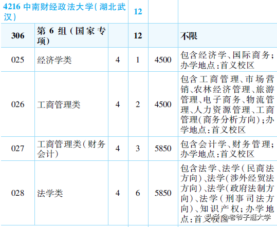 財經分數西南線大學有哪些_財經分數西南線大學排名_西南財經大學分數線