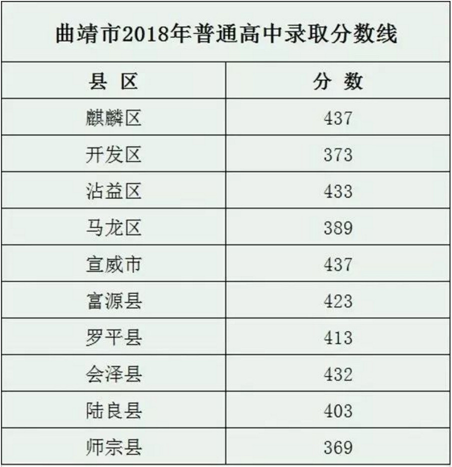 云南的錄取分數線2020_云南的錄取分數線_云南錄取分數線