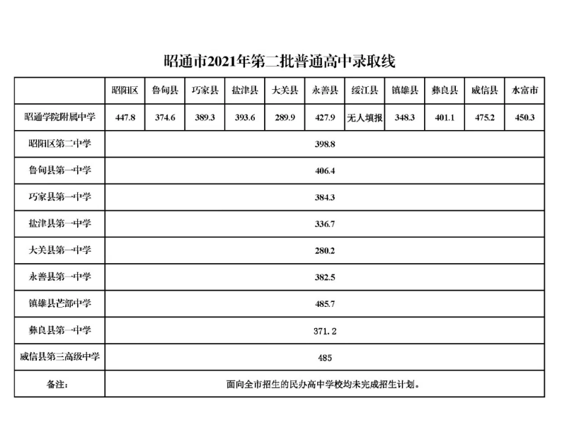 云南的錄取分數線_云南錄取分數線_云南的錄取分數線2020