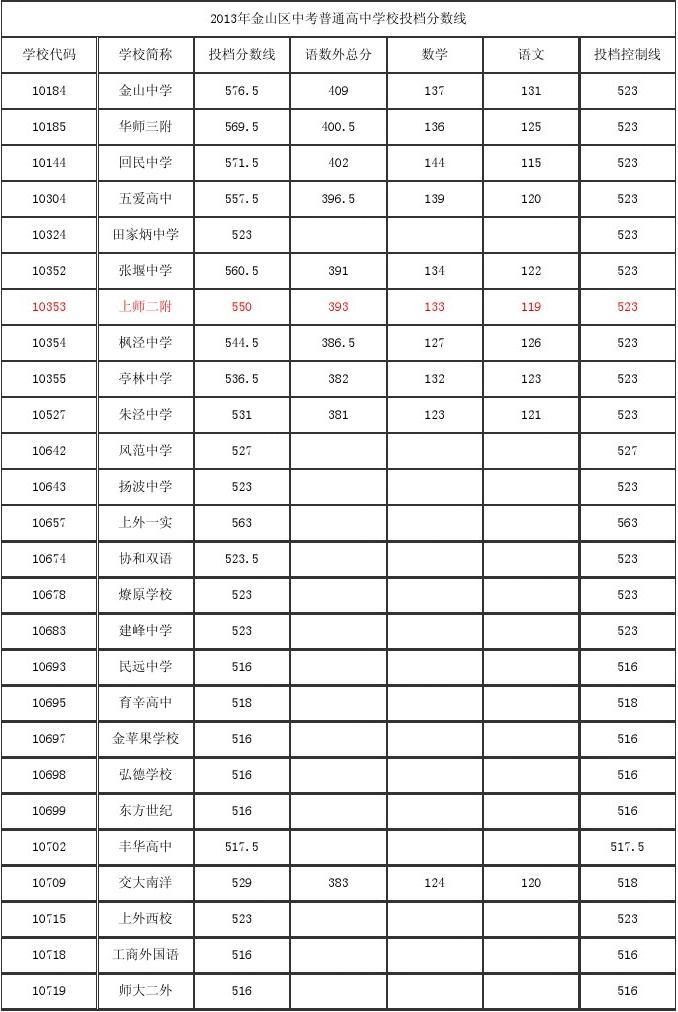 成都中考錄取分數線2023_2023中考錄取分數線_杭州中考錄取分數線2023