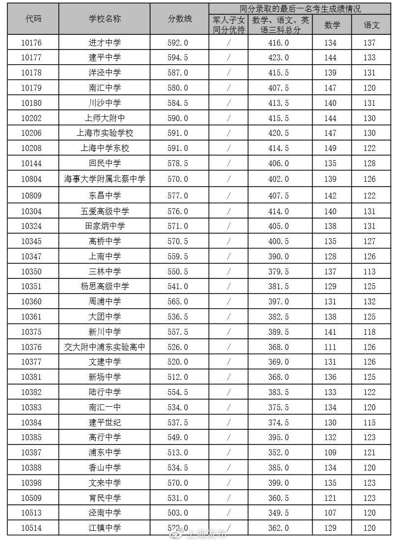 成都中考錄取分數線2023_杭州中考錄取分數線2023_2023中考錄取分數線