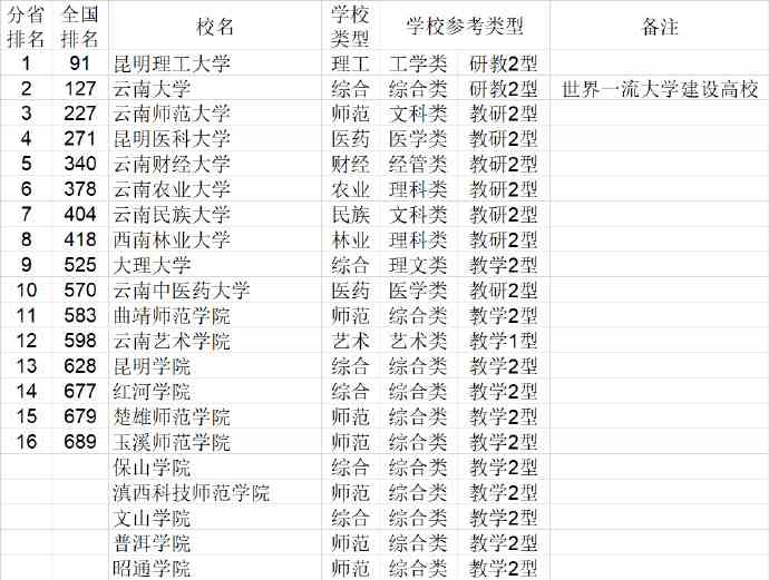 云南省大學有哪些_云南省大學排名前十名_云南省的大學