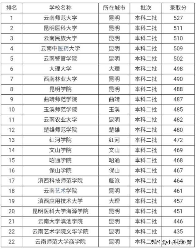 云南省大學排名前十名_云南省的大學_云南省大學有哪些