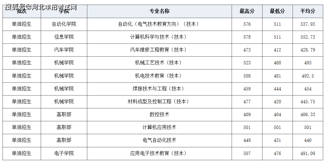 廣東工程職業(yè)技術(shù)學(xué)院學(xué)考錄取_廣東工程職業(yè)技術(shù)學(xué)院分?jǐn)?shù)線_廣東職業(yè)工程技術(shù)學(xué)院錄取查詢