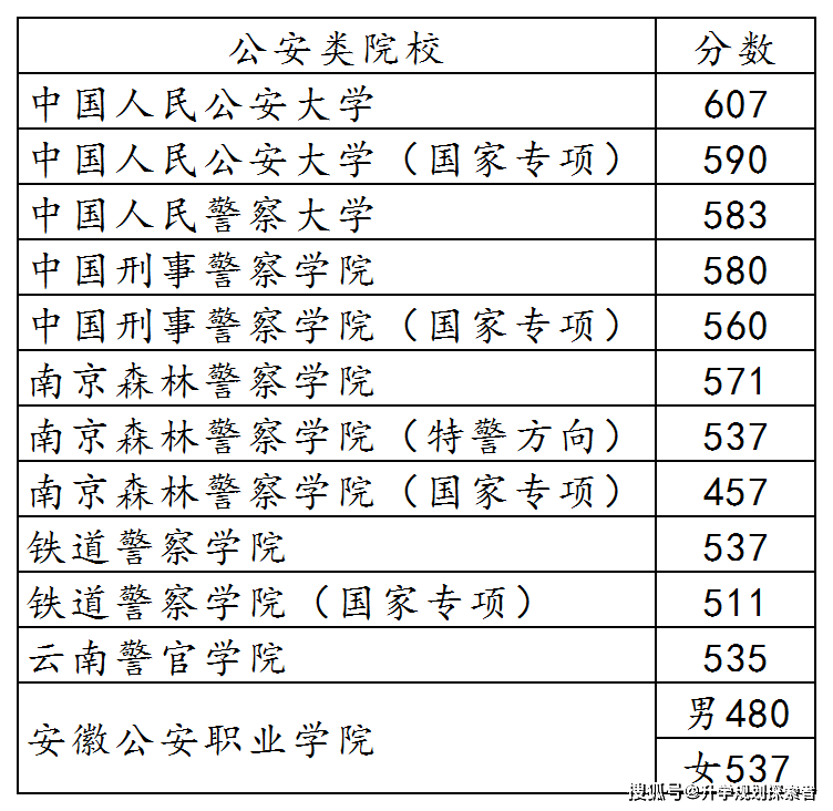 全國公安類大學分數線_各大公安大學分數線_中國公安大學分數線