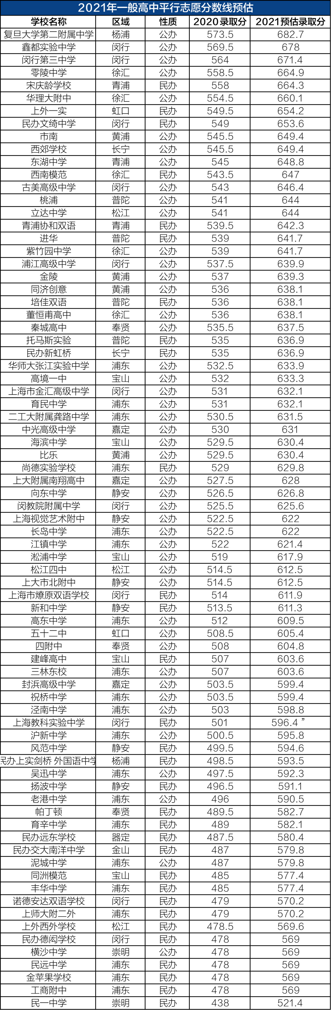 重慶高考分?jǐn)?shù)線排名表_重慶市高考分?jǐn)?shù)線_重慶的高考分?jǐn)?shù)線在全國