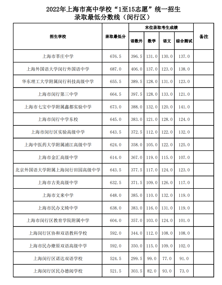 重慶高考分?jǐn)?shù)線排名表_重慶的高考分?jǐn)?shù)線在全國_重慶市高考分?jǐn)?shù)線