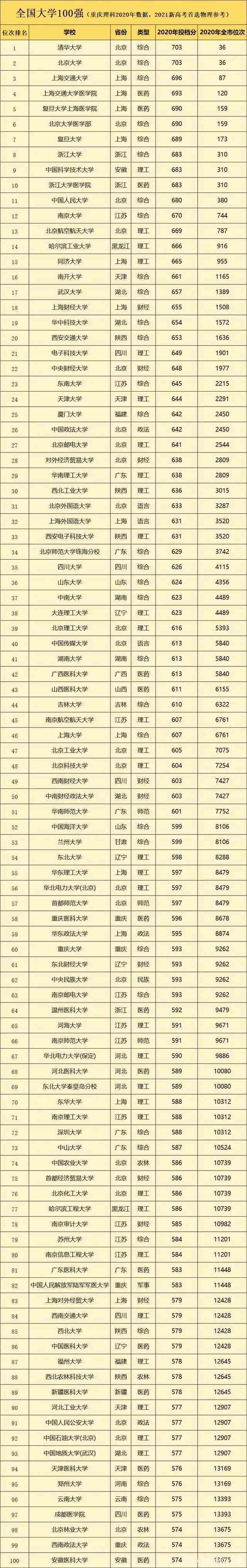 錄取二本學校分數線高嗎_二本學校錄取分_二本學校及分數