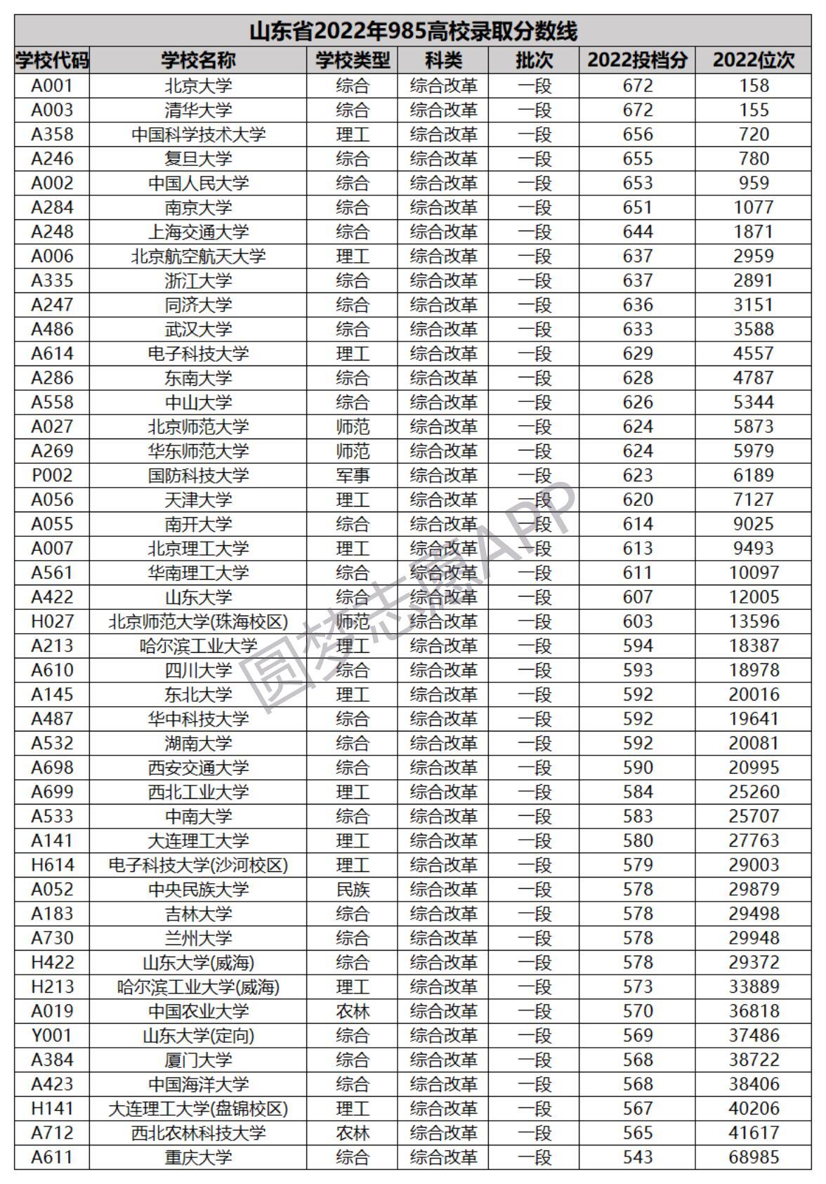 錄取二本學校分數線高嗎_二本學校及分數_二本學校錄取分