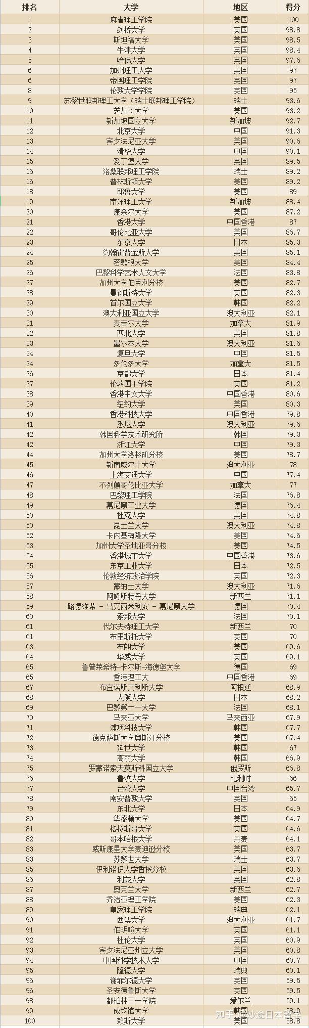 新加坡的全部大學(xué)排名_新加坡排名前十的大學(xué)_新加坡大學(xué)排名一覽表