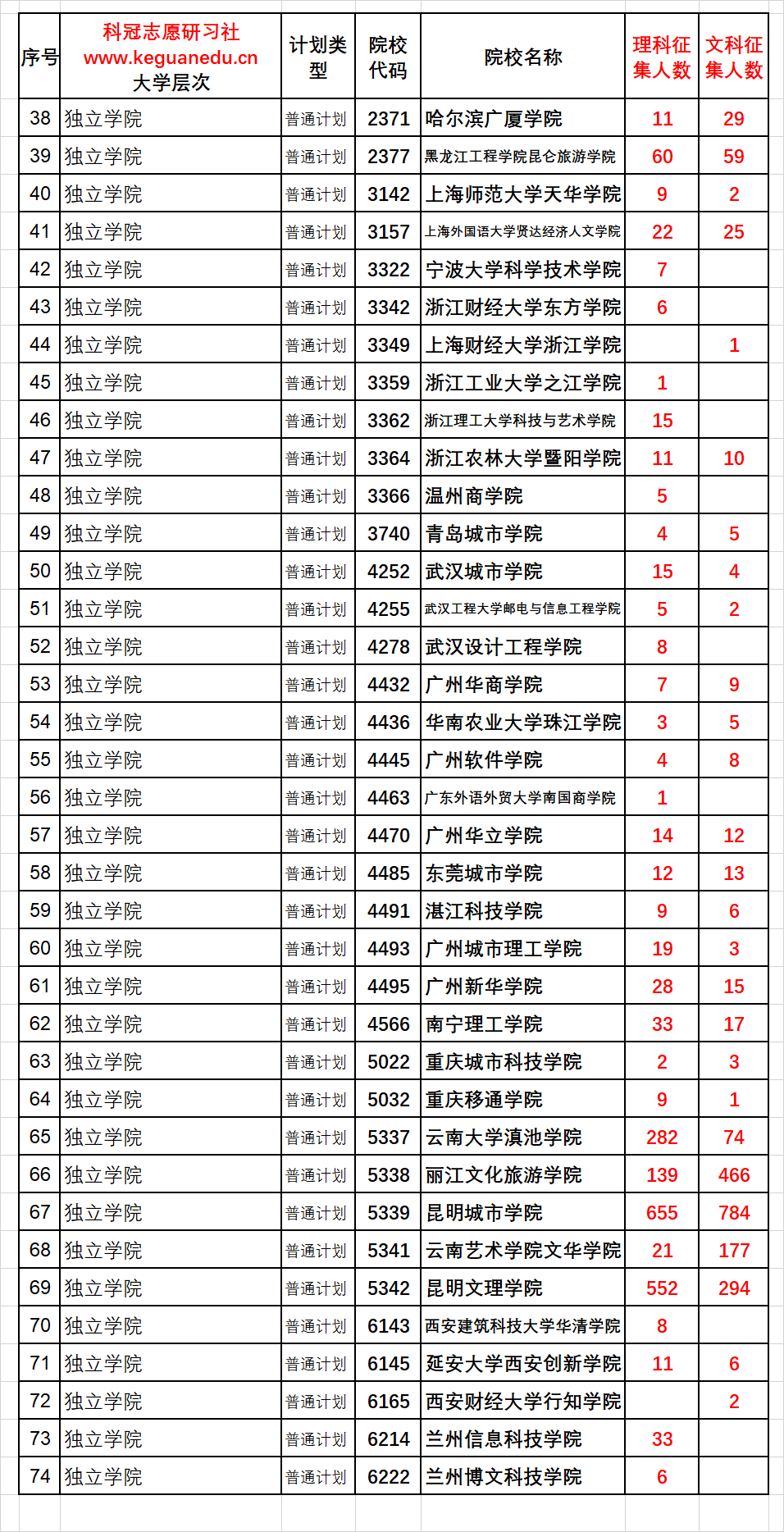 廣東二本大學有哪些學校_廣東二本大學有幾所_廣東有哪些二本大學