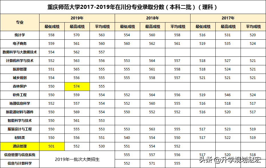 低分上大學本科_本科學校分數低的都有哪些學校_大學一本最低多少分