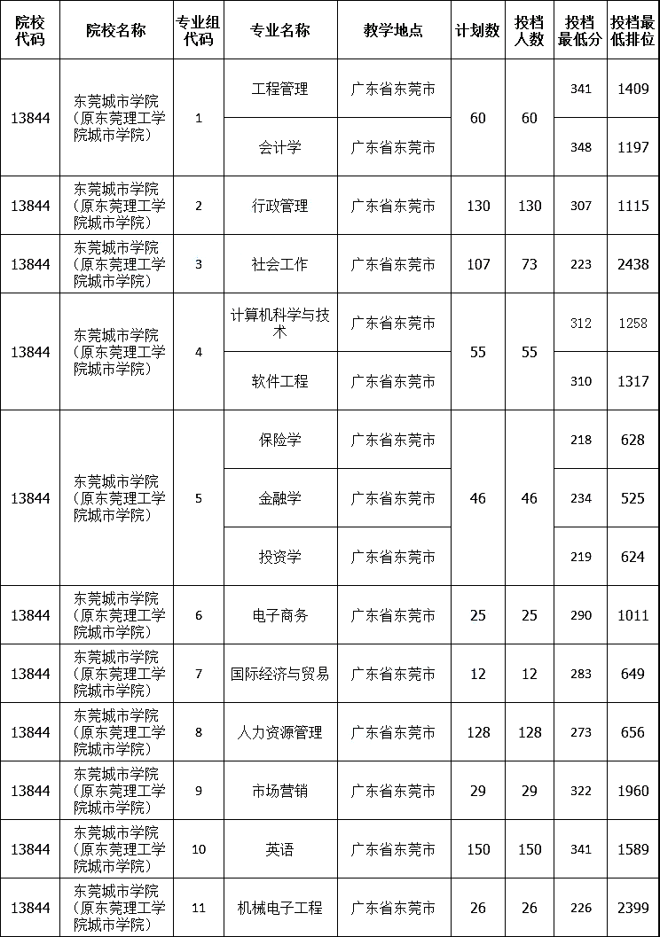 低分上大學本科_大學一本最低多少分_本科學校分數低的都有哪些學校