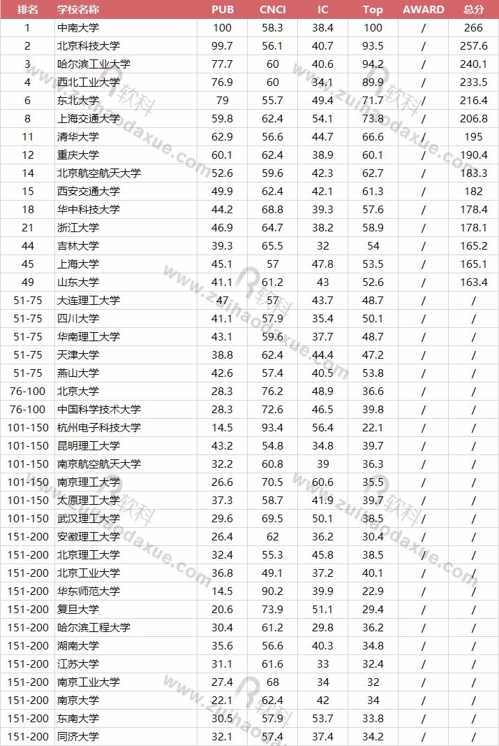 工業設計專業大學排名_工業設計專業排名_全國大學工業設計專業排名