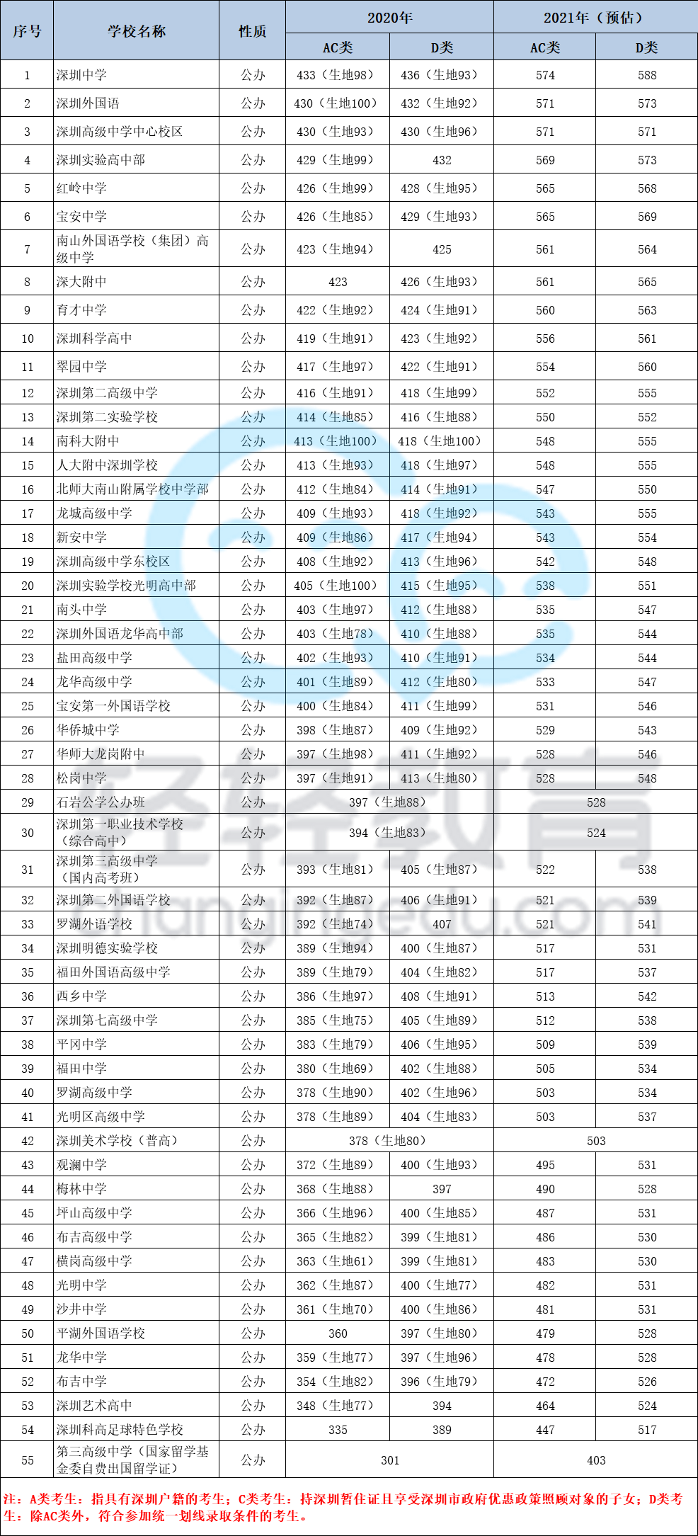 山東2031高考分數線_山東2024年高考分數線_預計21年山東高考錄取分數線