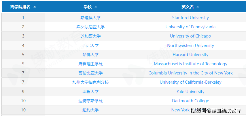管理學校排名_管理學院全球排名_管理學院排名