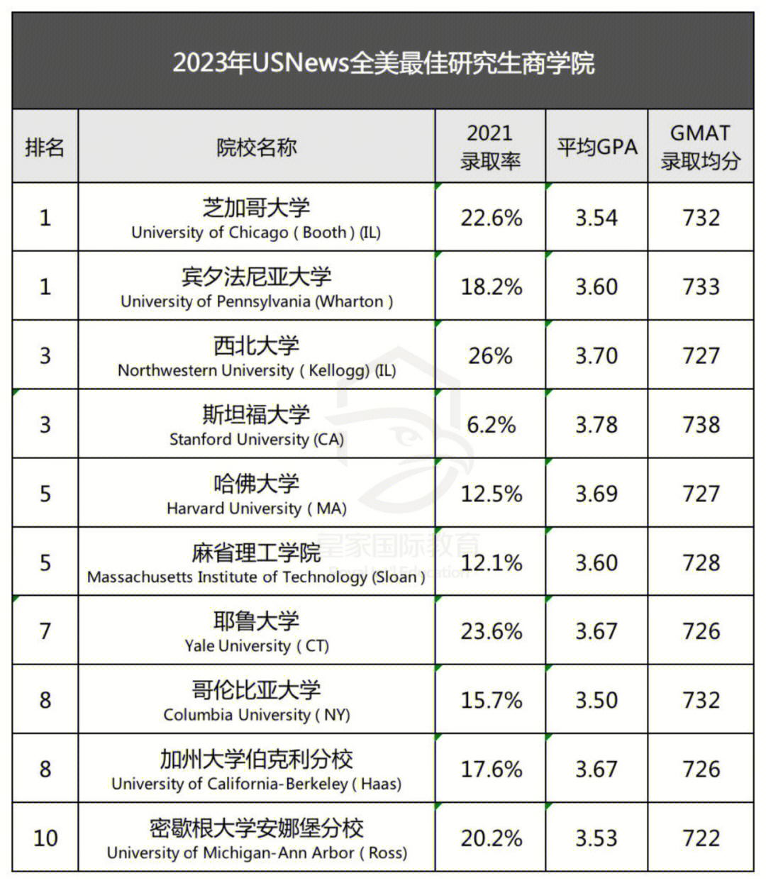 管理學校排名_管理學院全球排名_管理學院排名