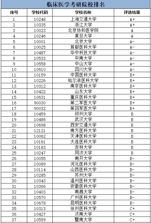 全國醫科的大學排名_各大學醫科排名_醫科大學全國排名