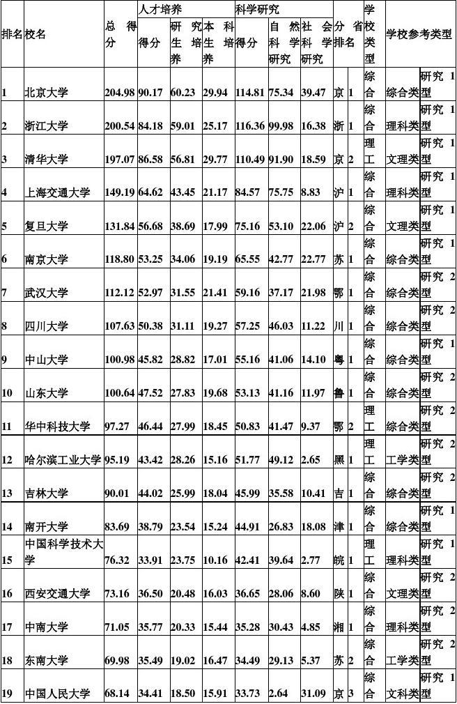 名校排行榜中國_中國名校前10_中國名校前00排名