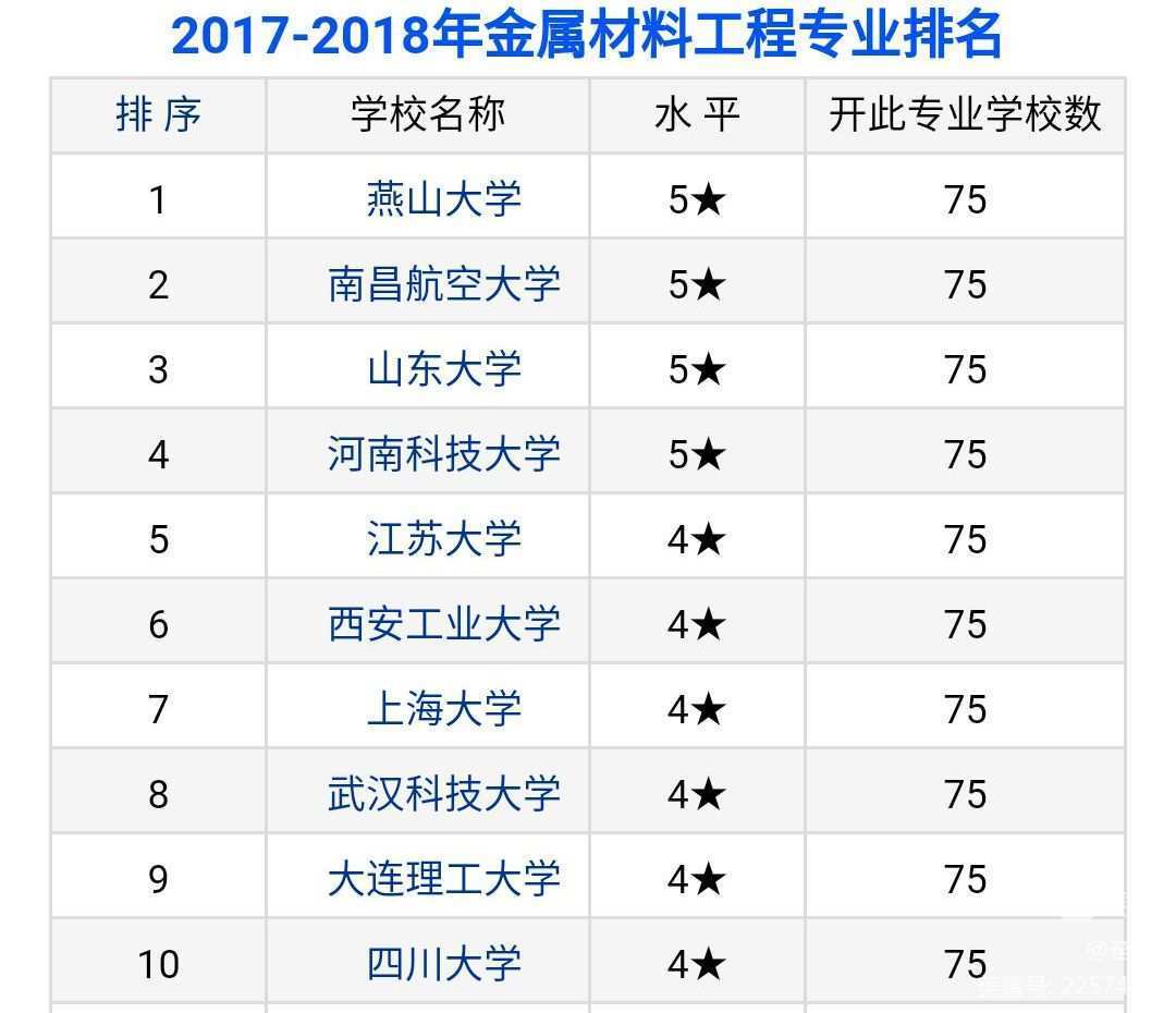 材料類專業(yè)排名_材料專業(yè)排行榜_排名類材料專業(yè)學(xué)校