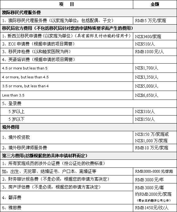 美國投資移民申請_投資移民美國_移民美國投資條件