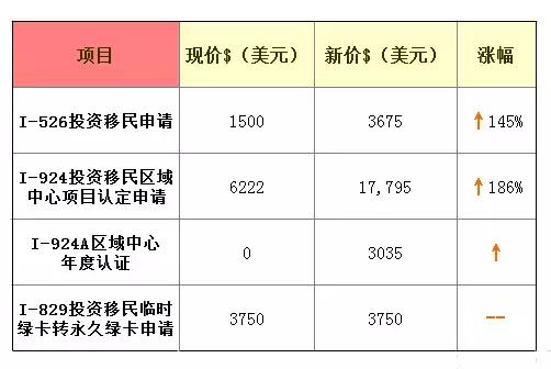 移民美國投資條件_投資移民美國_美國投資移民申請