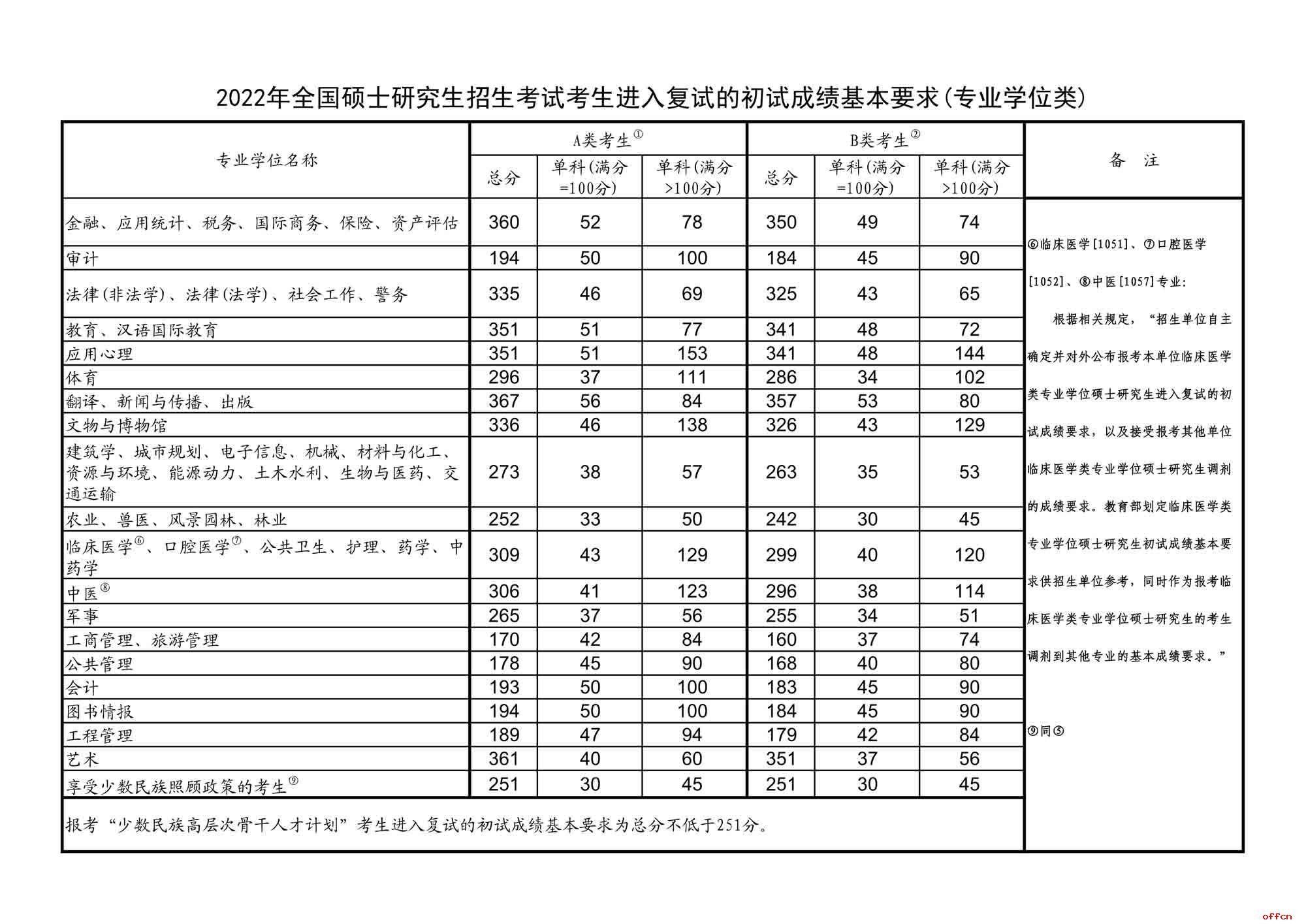 2022年考研國(guó)家線(xiàn)已公布_2023年研考國(guó)家線(xiàn)發(fā)布_2o21考研國(guó)家線(xiàn)公布
