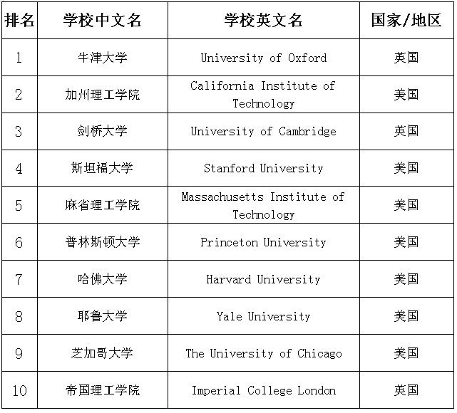 2921大學排名_大學排名2023最新排名_202年大學排行