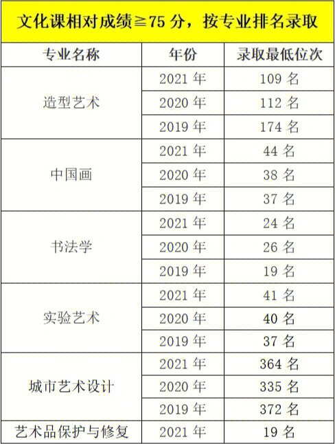 中央美院錄取分數_中央美院分數線_中央美院高考錄取分數線
