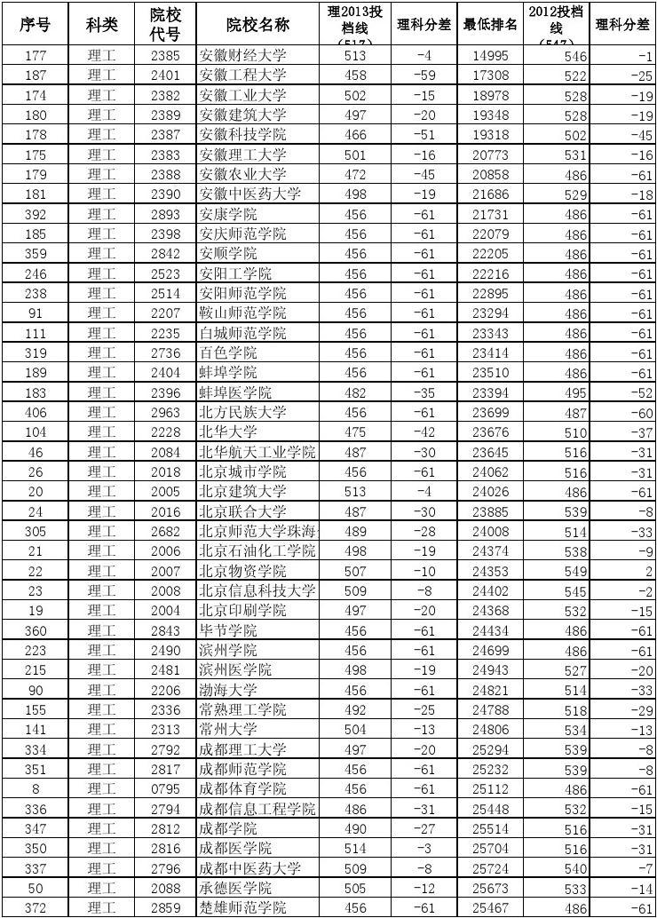 云南大學分數(shù)線_云南所有大學的分數(shù)線_云南各個大學分數(shù)線錄取