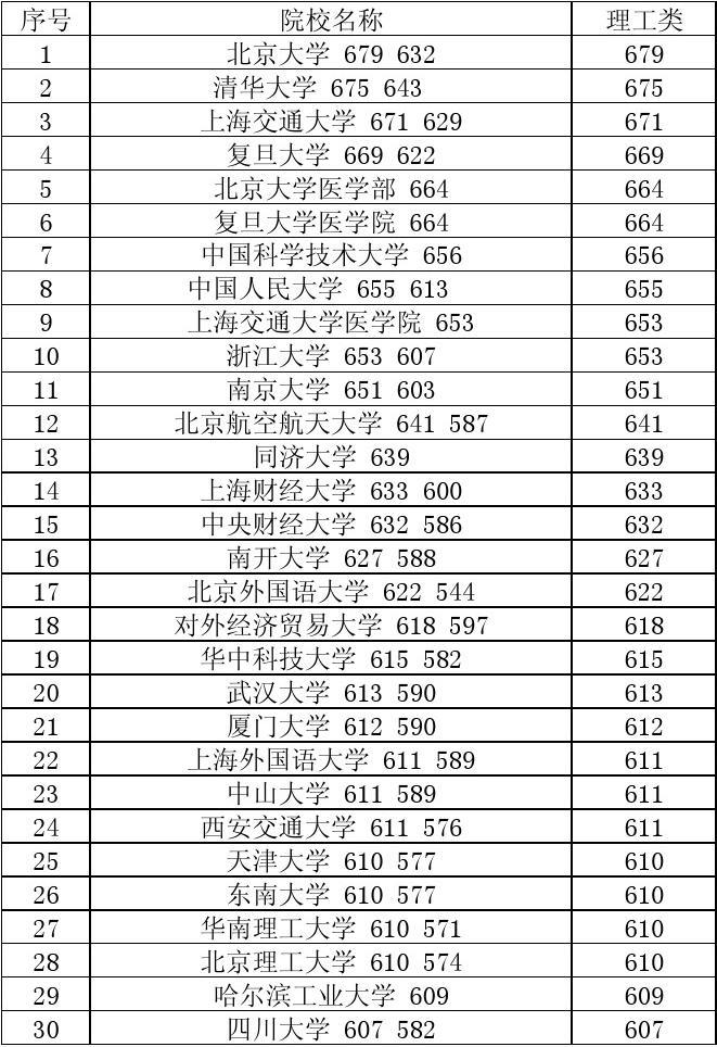 云南所有大學的分數(shù)線_云南大學分數(shù)線_云南各個大學分數(shù)線錄取