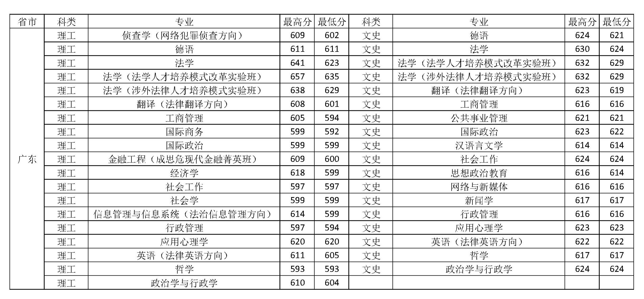 中國政法大學排名_政法排名大學中國排第幾_全國政法排名大學