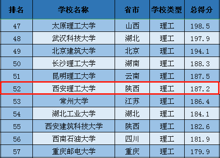 排行榜最新大學(xué)名單_排行榜最新大學(xué)有哪些_最新大學(xué)排行榜