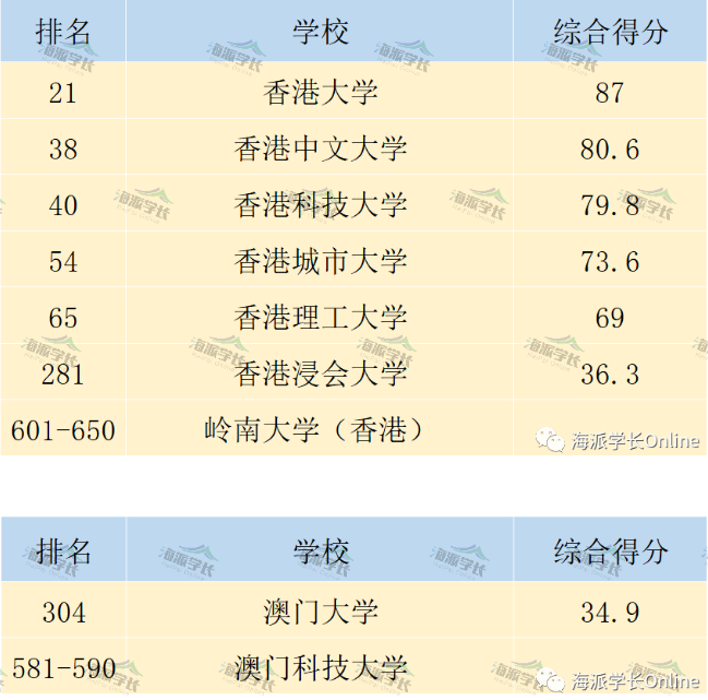 最新世界大學排名_最新排名大學世界第一_最新世界大學全部排名