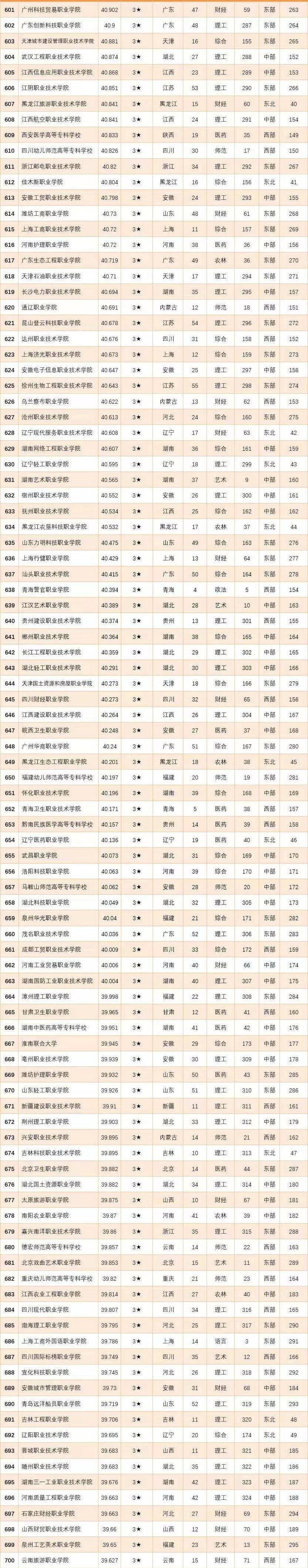 大專學校排名2023最新排名_21年大專排名_今年大專學校排名