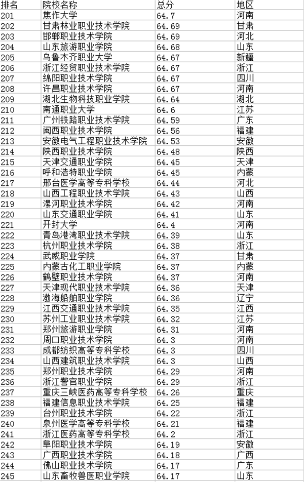 大專學校排名2023最新排名_今年大專學校排名_21年大專排名