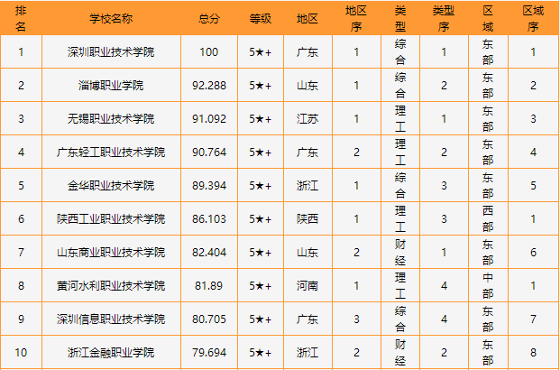 21年大專排名_今年大專學校排名_大專學校排名2023最新排名