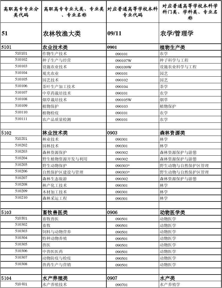 高職高專專業目錄_高職專業目錄調整_高職專業目錄最新