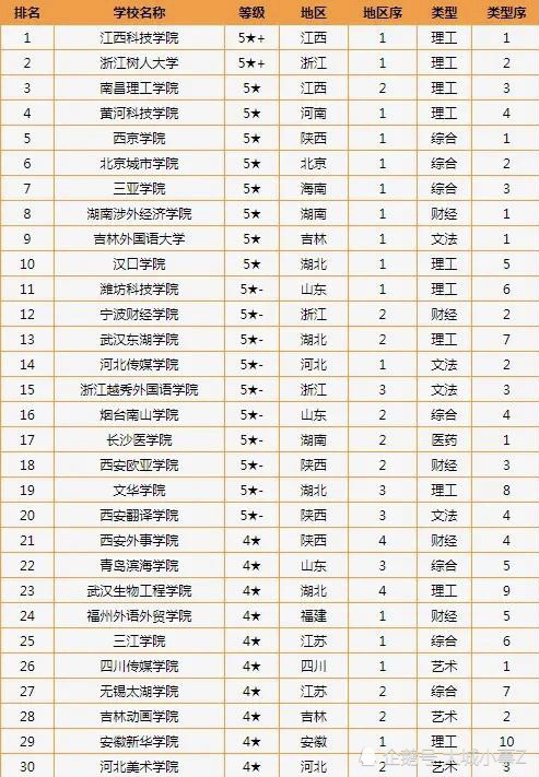 二本排名_二本大學排名2022最新排名_大學排名二本