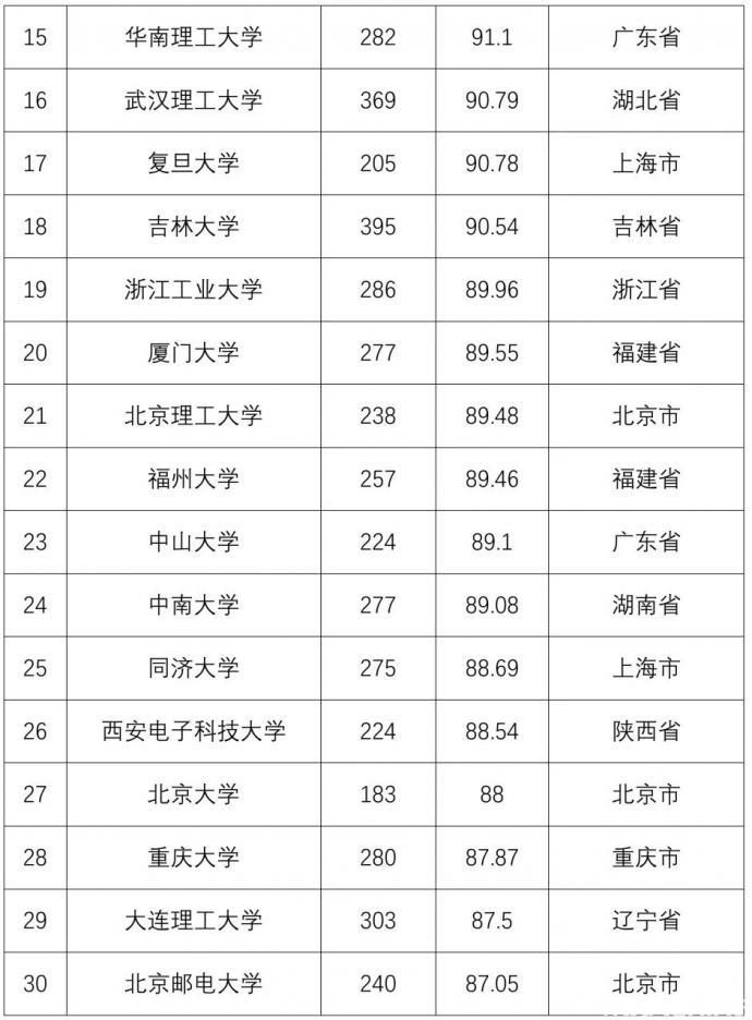 理工排名大學排名_理工排名前30的大學_理工大學排名