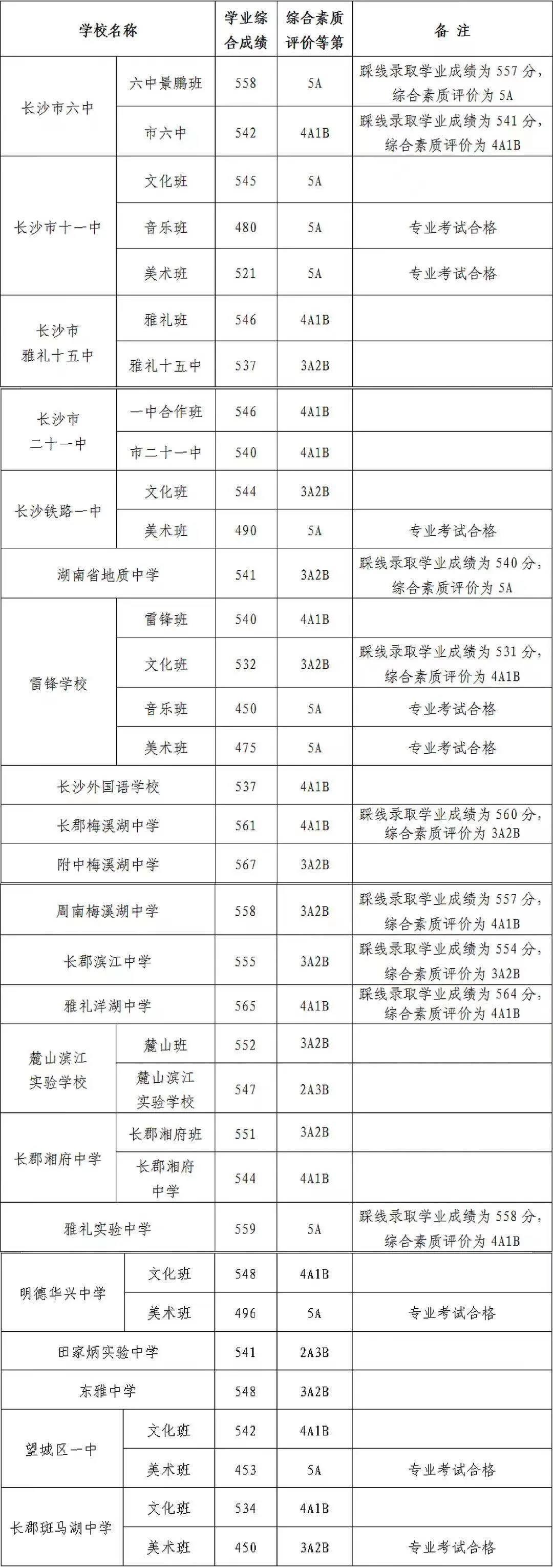 二本線多少分2024_二本線分數線2023_二本線分數
