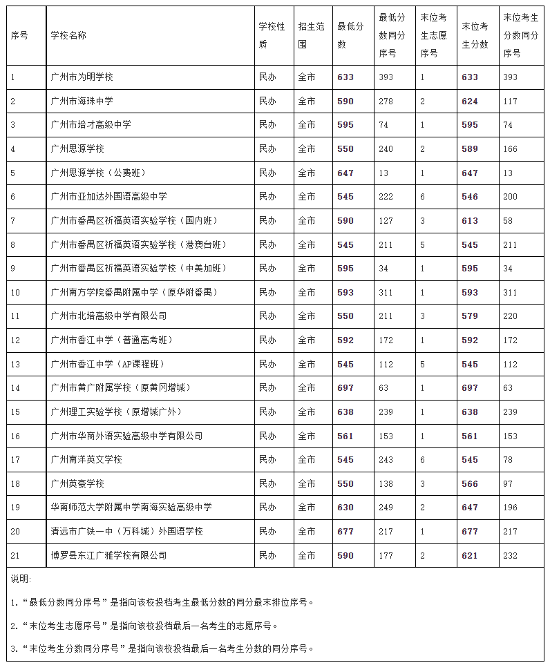 廣東今年分數線公布_廣東分數線2024_廣東分數線預測