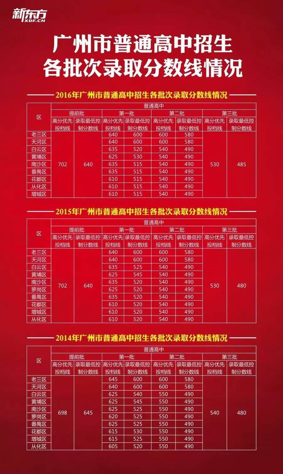 廣東今年分數線公布_廣東分數線2024_廣東分數線預測