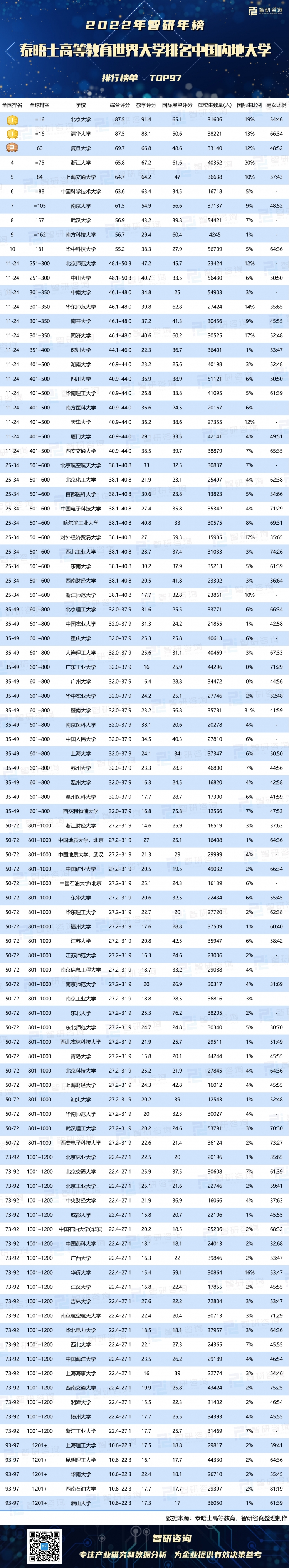 倫敦排名大學世界排名多少_倫敦大學世界排名_倫敦排名大學世界排第幾