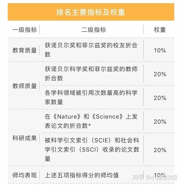 世界前幾的大學_世界大學排名前十_世界排名前的大學