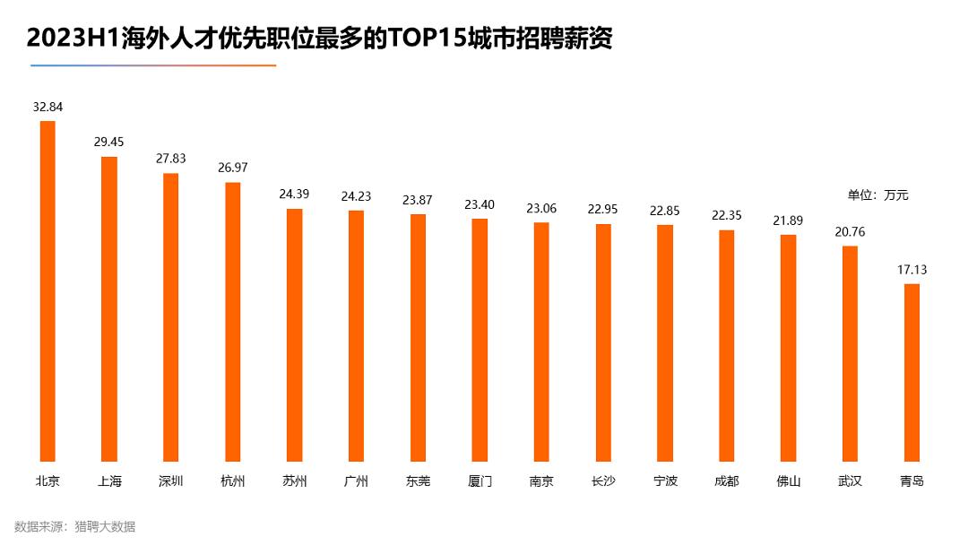 海歸平均起薪_海歸薪水_三成海歸年薪10萬