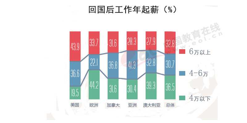 三成海歸年薪10萬_海歸薪水_海歸平均起薪