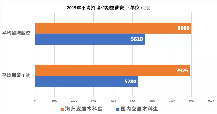 三成海歸年薪10萬_海歸薪水_海歸平均起薪