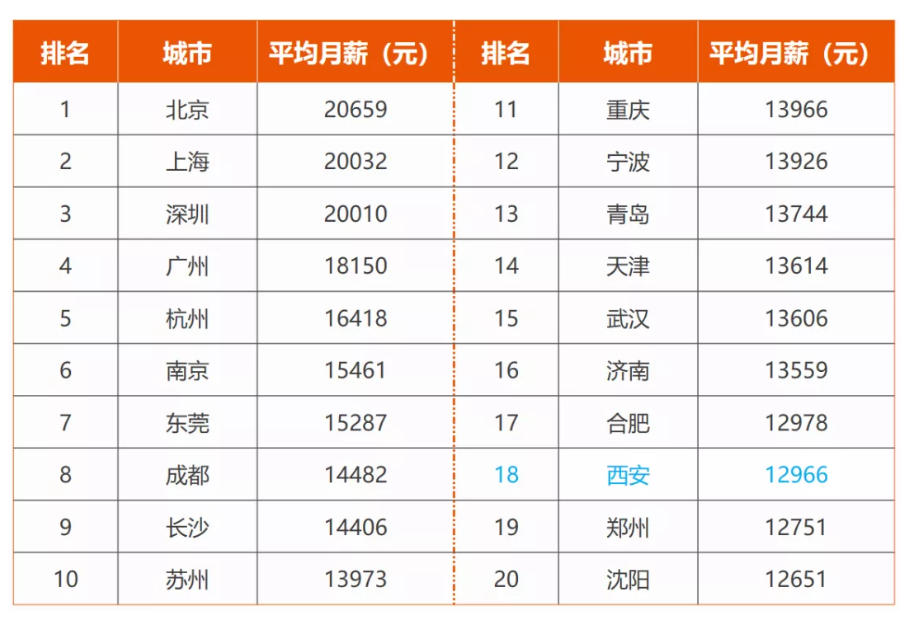 三成海歸年薪10萬_海歸薪水_海歸平均起薪