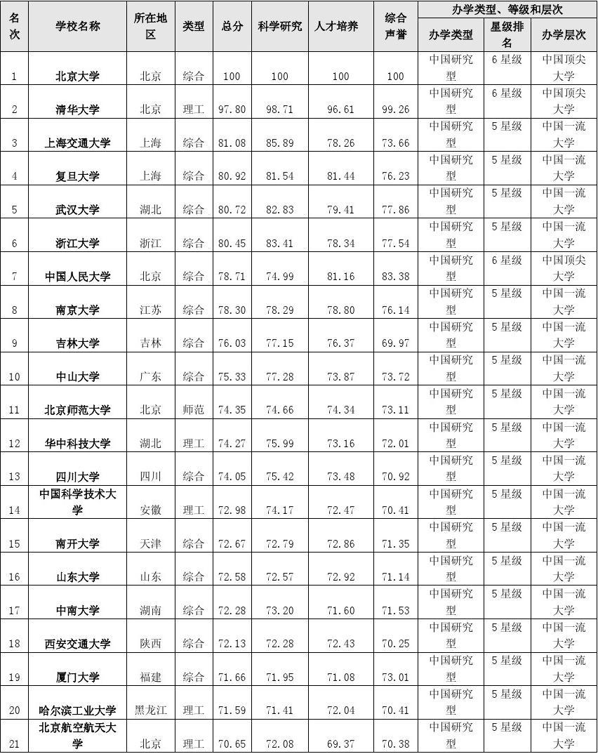 美國 大學 排名_排名大學美國arwu_大學美國排名
